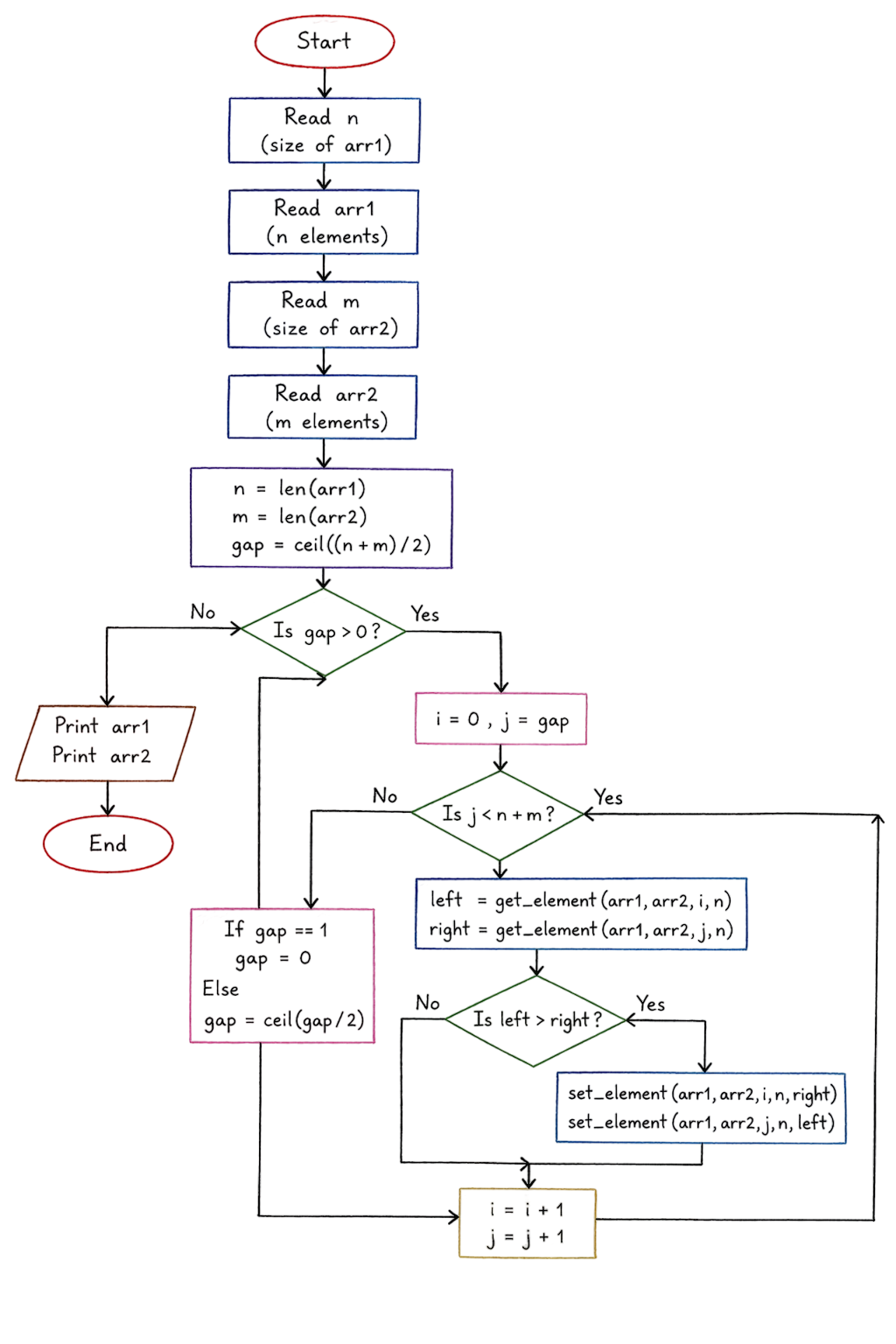 merge two sorted arrays without extra space in python