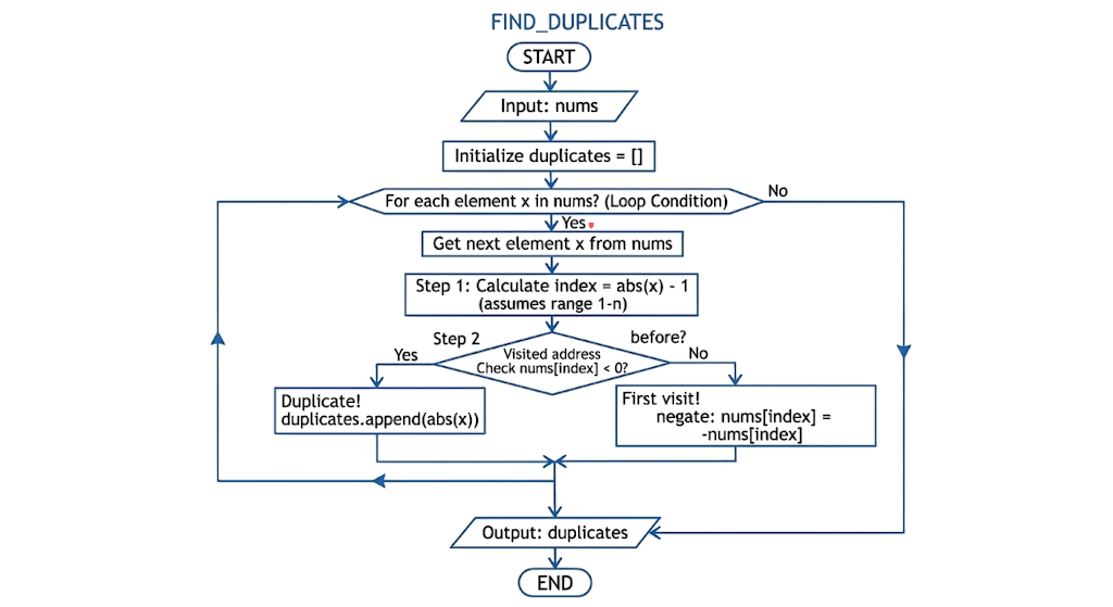 FLOWCHART of Finding Duplicates in an Array