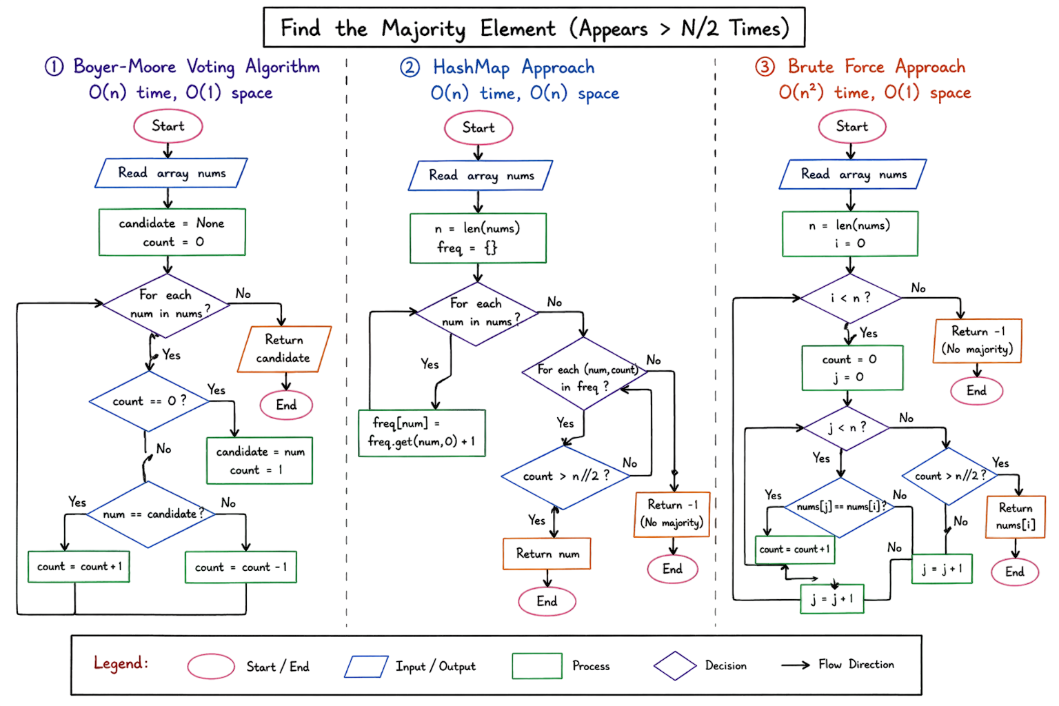 majority element array boyer moore flowchart