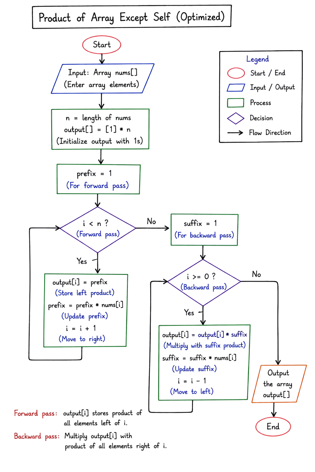 product of array except self diagram