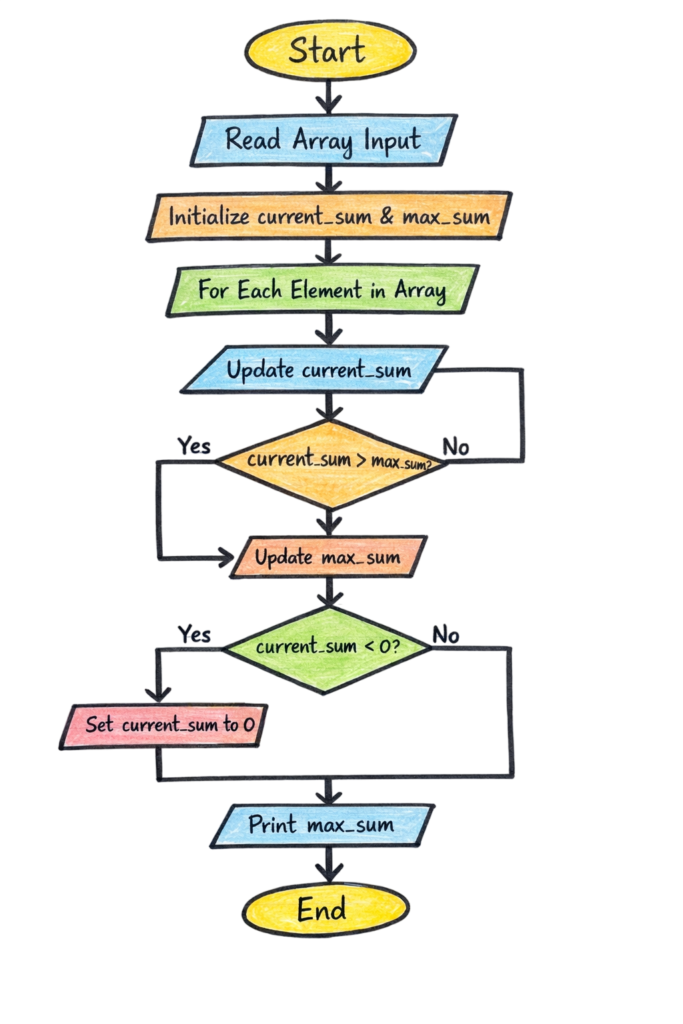 kadane's algorithm python python program to solve... Maximum Subarray Sum (Kadane's Algorithm) in Python