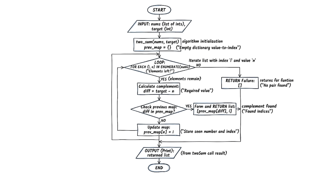Two Sum problem in python flowchart