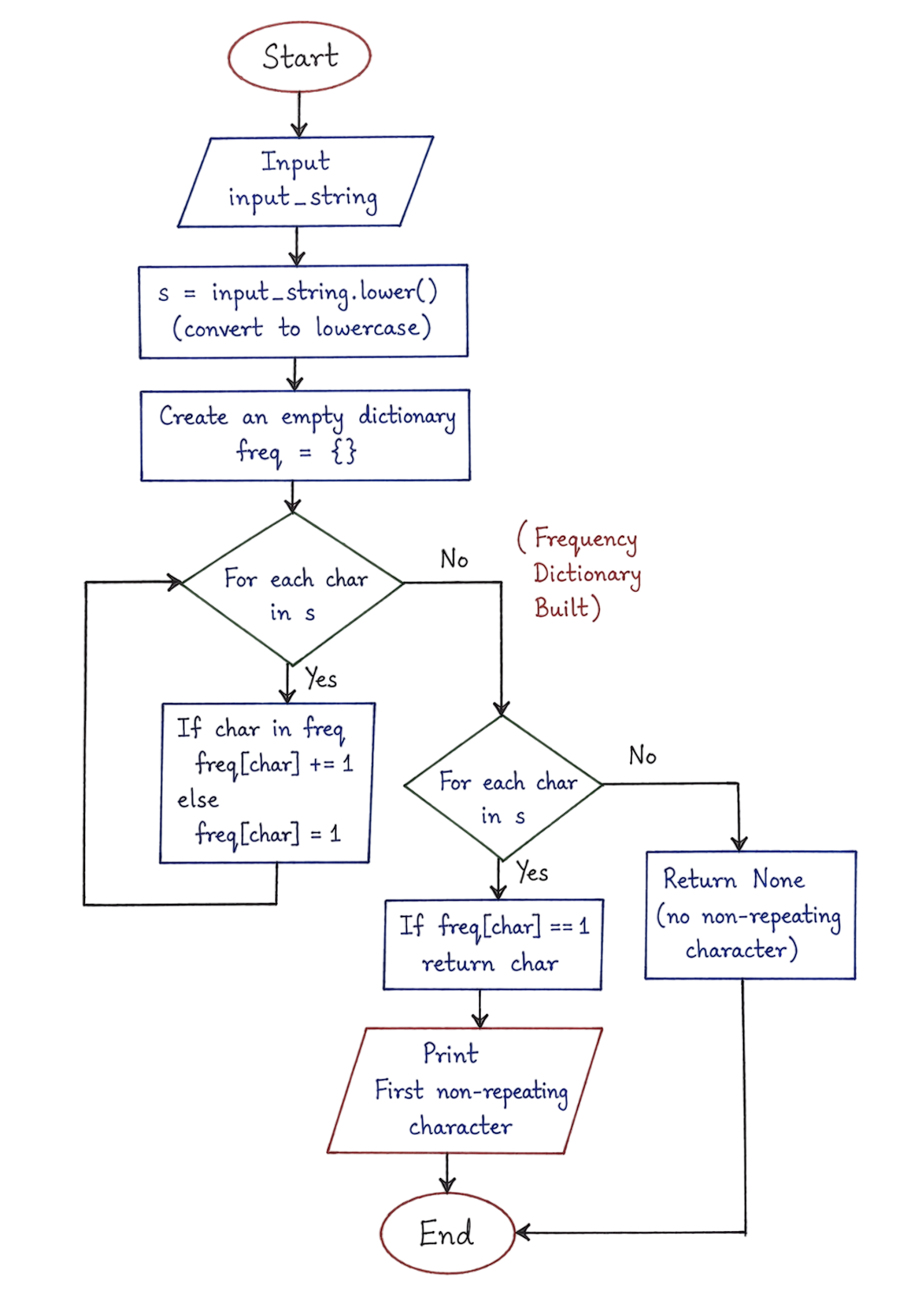 First Non-Repeating Character in a String flowchart diagram
