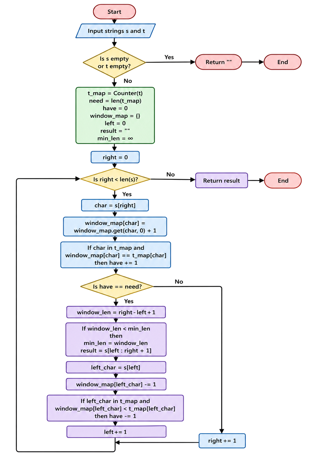 Minimum Window Substring Flowchart