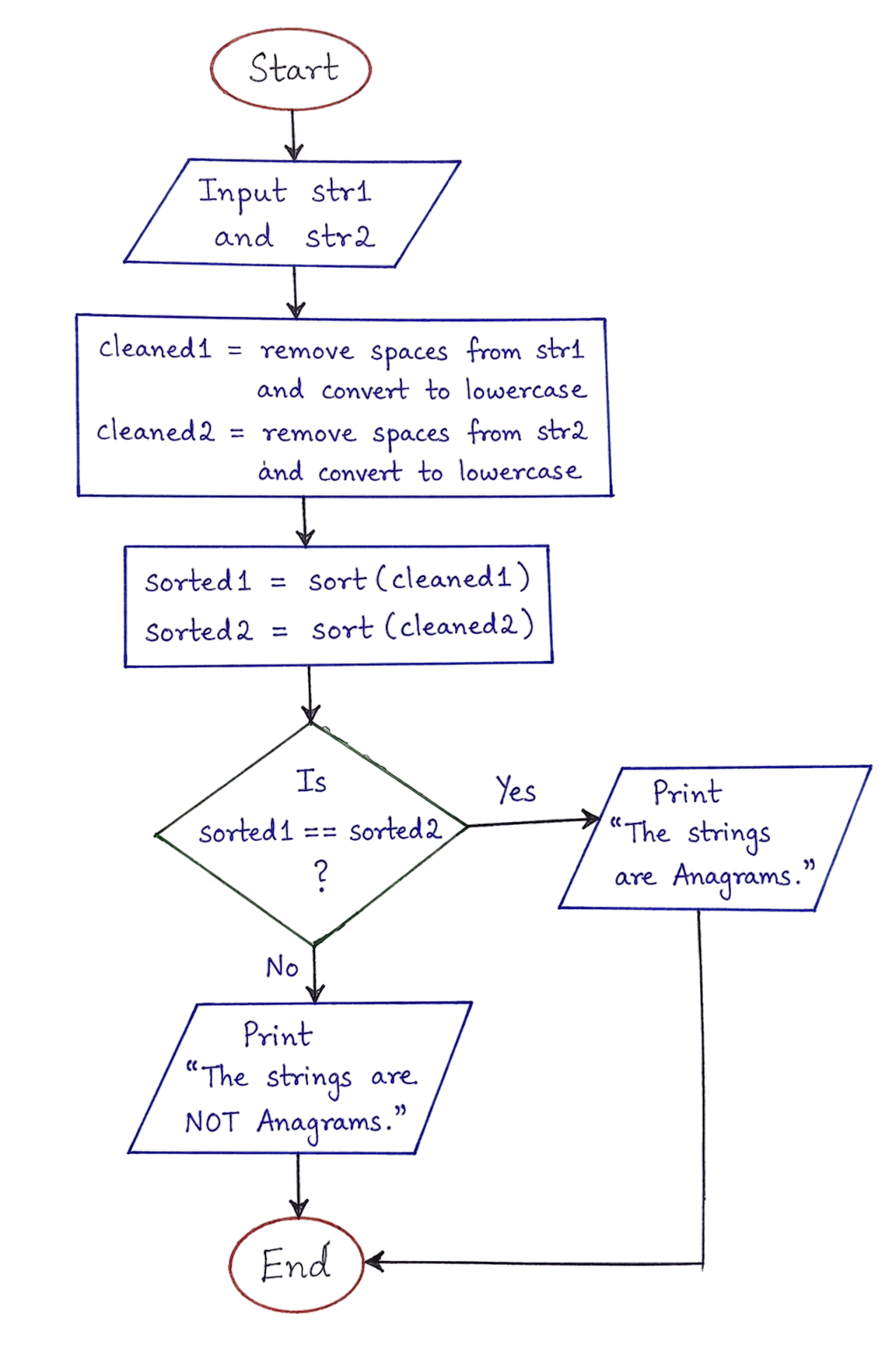 anagram check of two strings flowchart