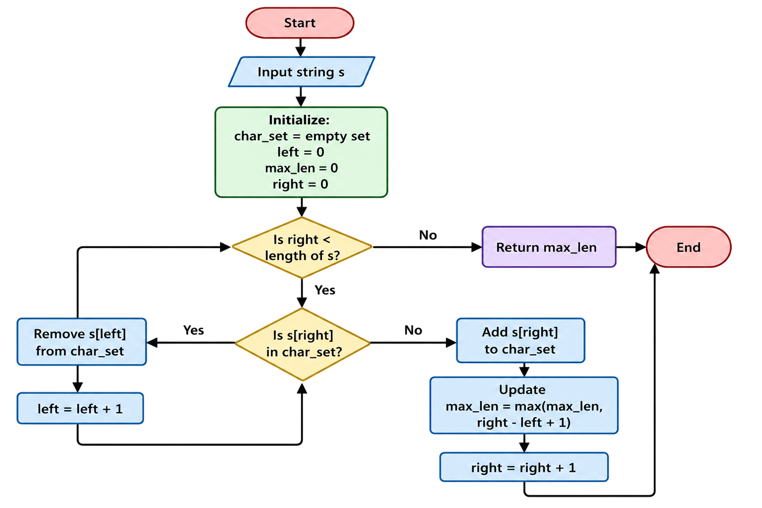 Longest Substring Without Repeating Characters flowchart diagram