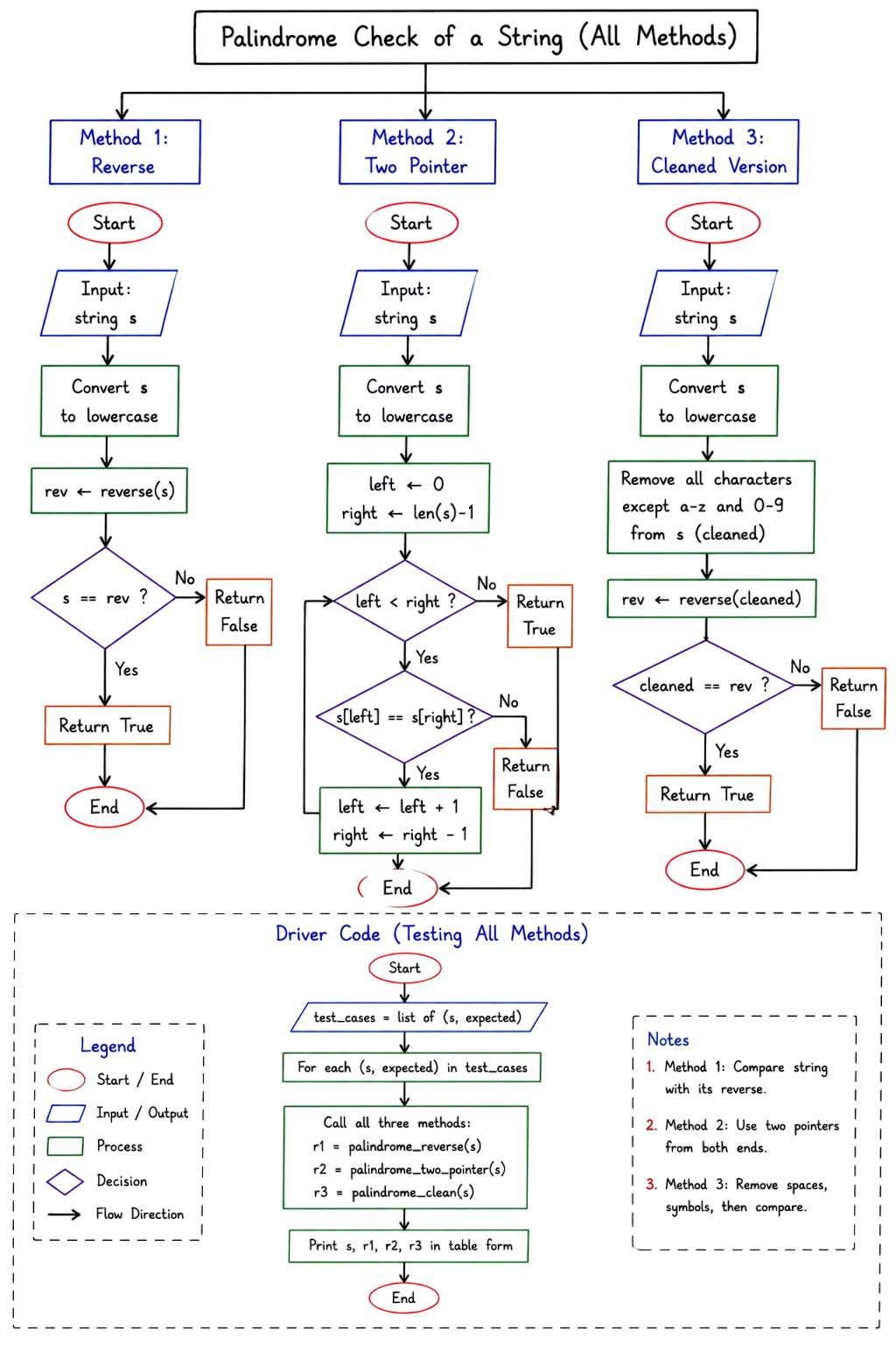 check if string is palindrome flowchart diagram 