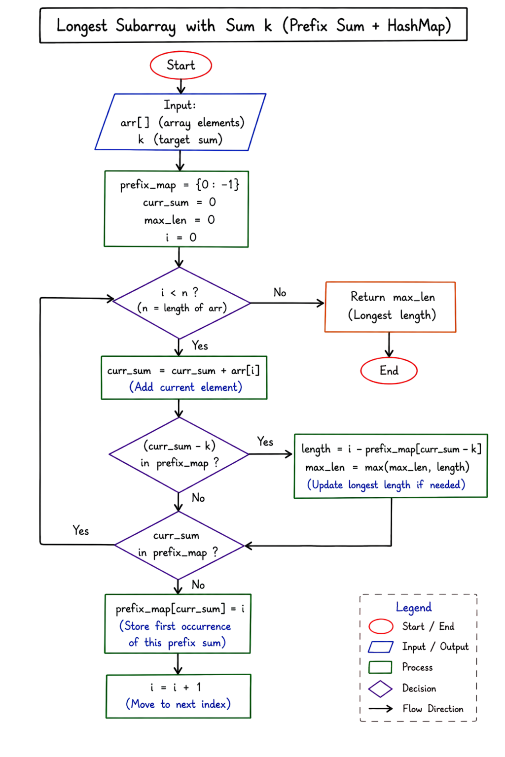 Longest Subarray with Sum K - Prefix Sum HashMap Visualization
