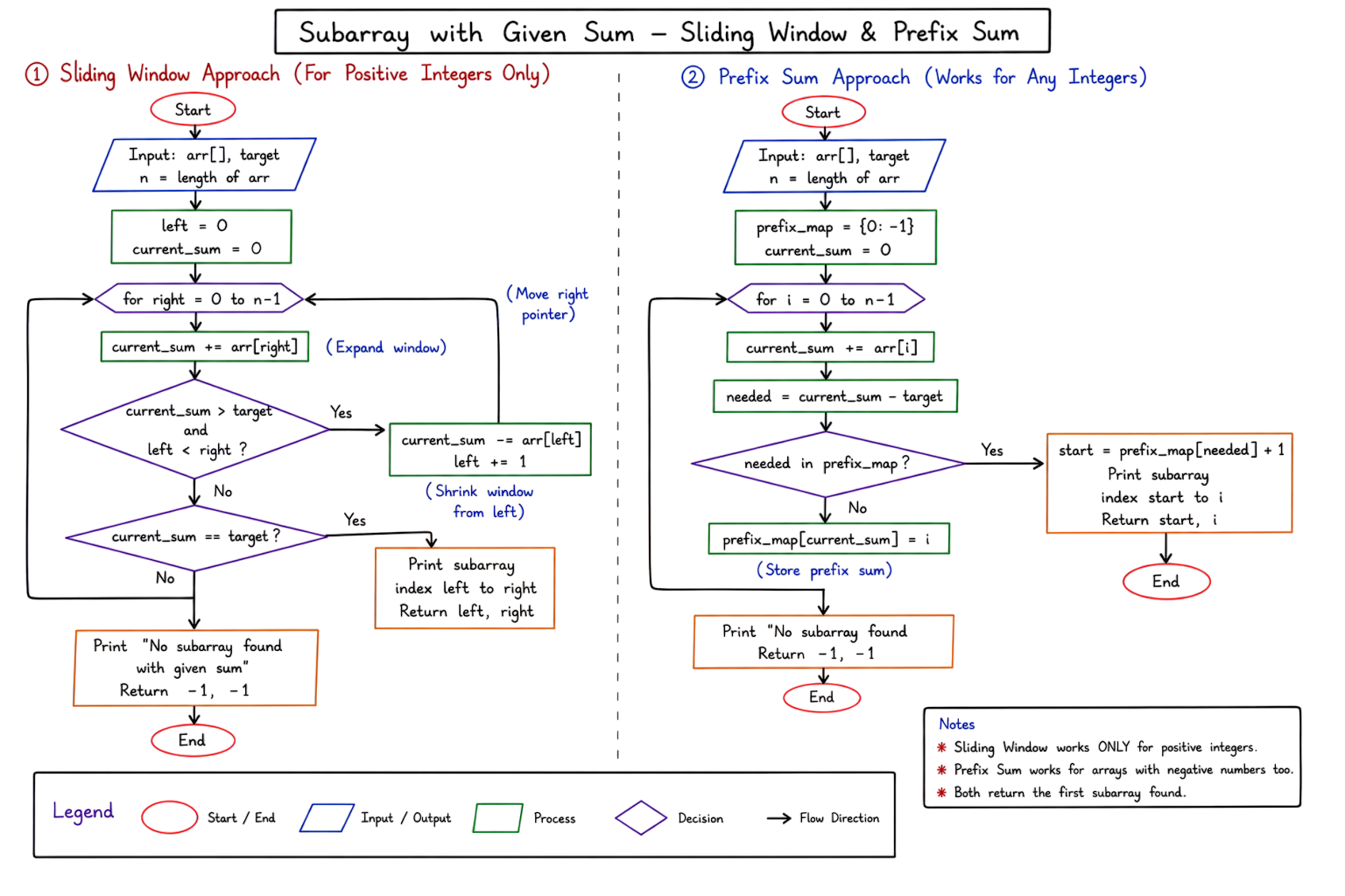 Subarray with Given Sum Sliding Window visualization